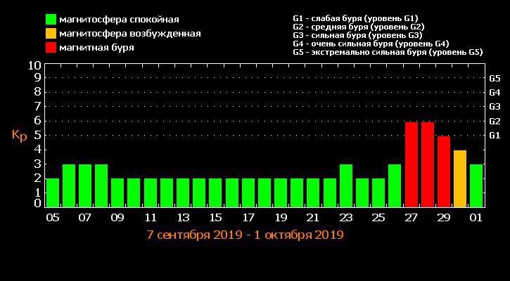 Карта магнитных бурь на неделю