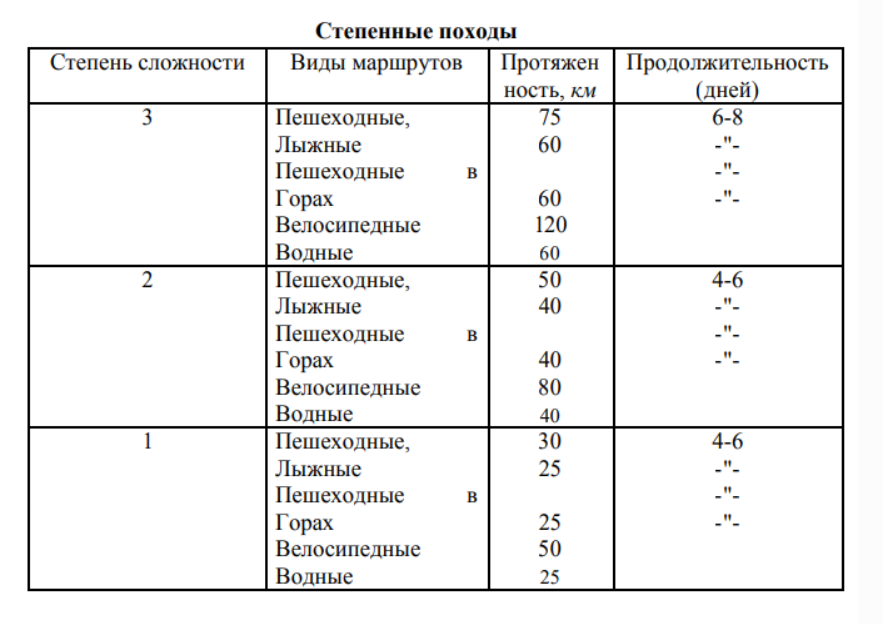 Нормативы туризм. Категории сложности туристских походов таблица. Таблица категории сложности туристических походов. Степенные походы таблица. Категории сложности пеших походов в туризме.