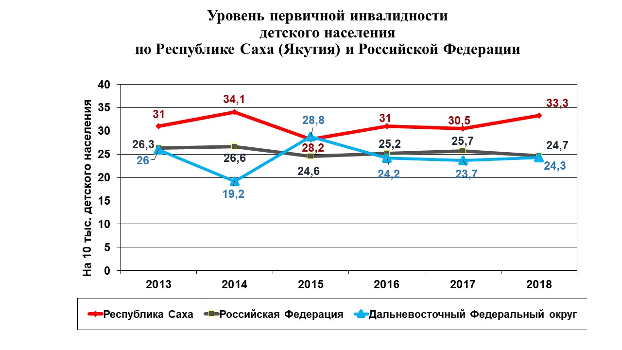 Занятость населения якутии