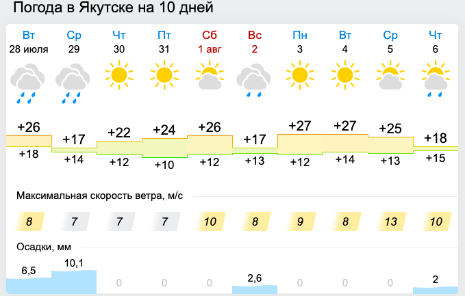 Погода на завтра на 3 недели. Метеостанция Олекминск. Погода в Якутске. Погода в Олекминске. Климат Якутска.