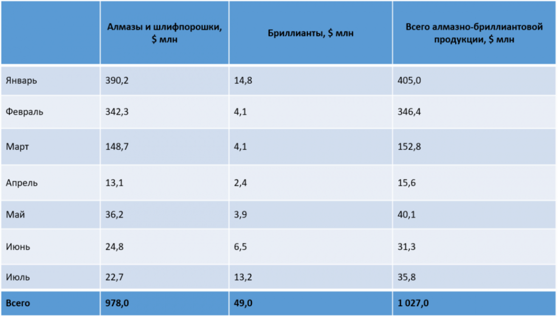 Продажи Алмазы АЛРОСА. АЛРОСА география продаж. География АЛРОСА 2020. АЛРОСА продажи за июнь.