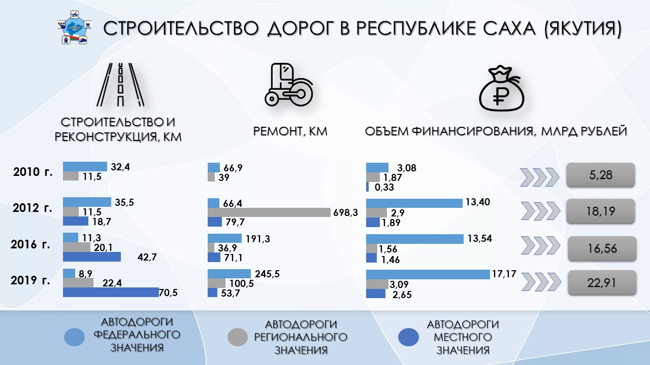 Протяженность якутска. Строительство в Якутии. Экономика Республики Саха Якутия. Вооружение Якутии 2020 количество. Основные фонды Республики Саха Якутия 2020 года.