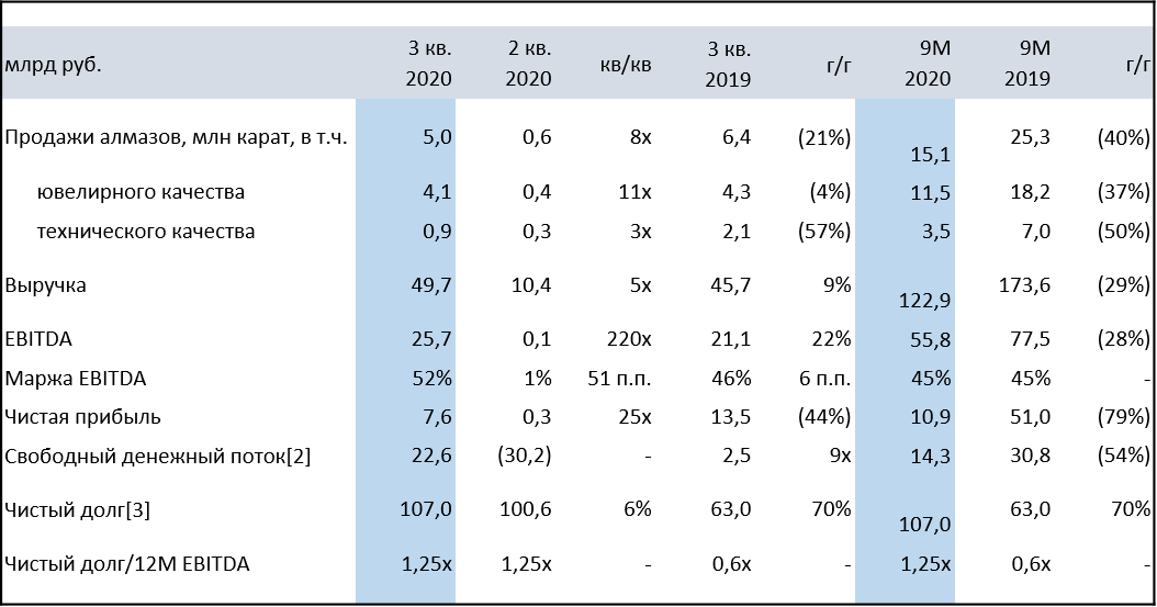 Рейтинг алроса. Ключевые показатели компании АЛРОСА. Мировые Лидеры по добыче алмазов. Мировая добыча алмазов 2020. Финансовые показатели АЛРОСА.