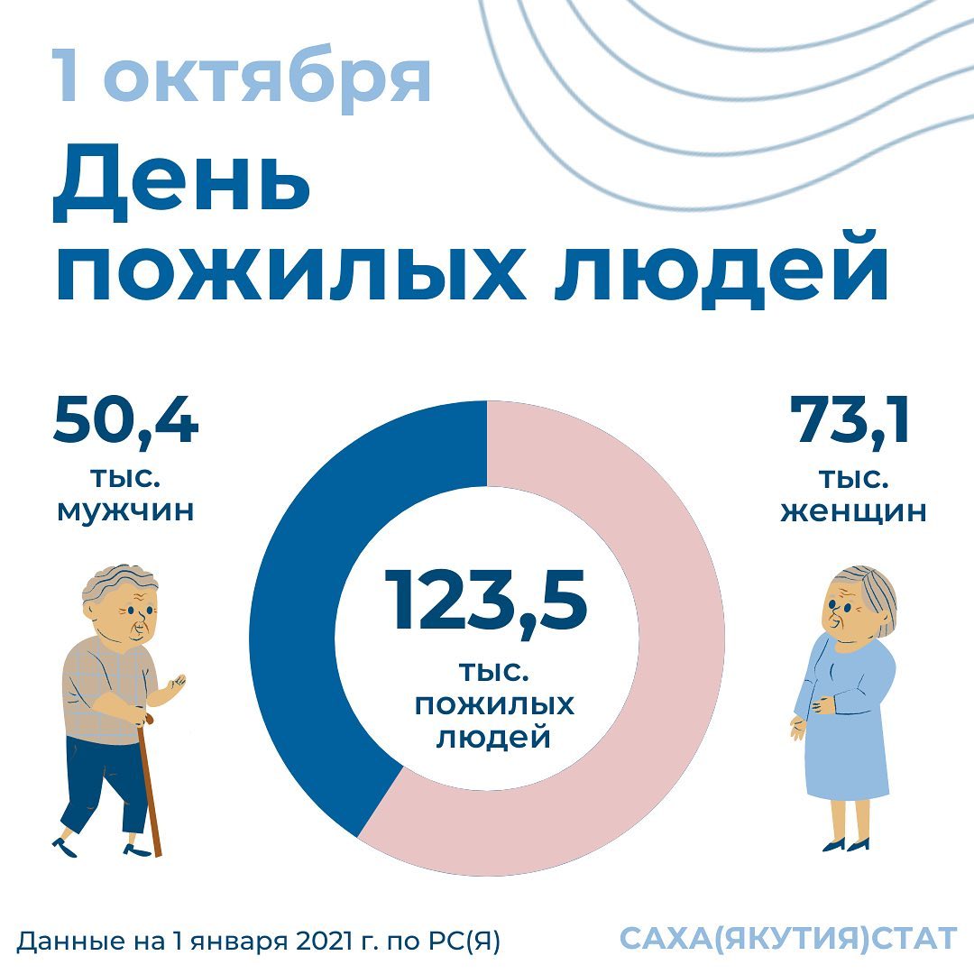 В Якутии живут более 123 тысяч пожилых людей | 01.10.2021 | Якутск -  БезФормата