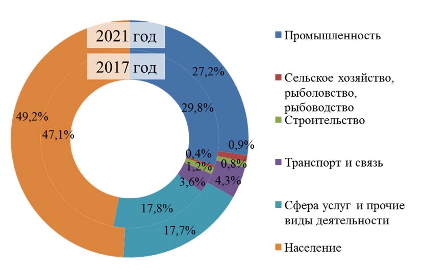 Схема и программа развития электроэнергетики кемеровской области 2022 2026