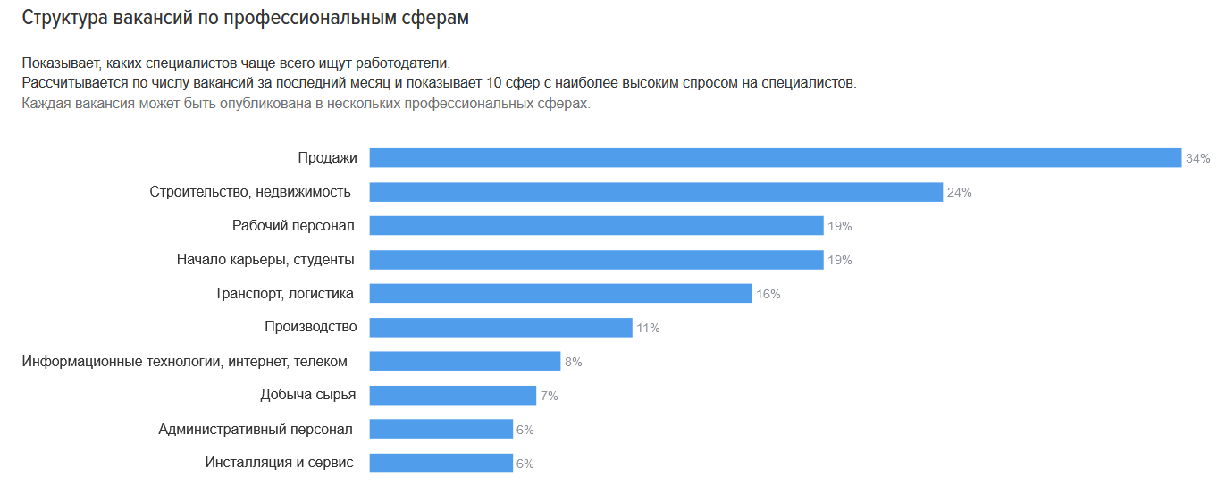 Какие специалисты в год