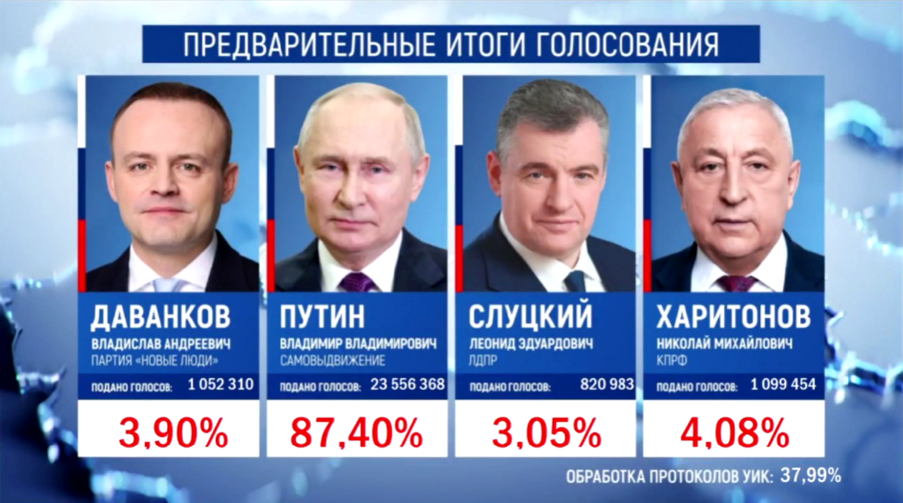 За Владимира Путина на выборах президента РФ проголосовали 87,79%  избирателей Якутии — Yakutia-daily.ru