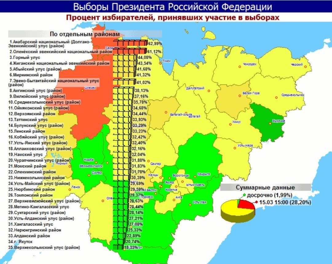 В Якутии явка избирателей на выборах президента России в 15 часов составила  28,2% — Yakutia-daily.ru